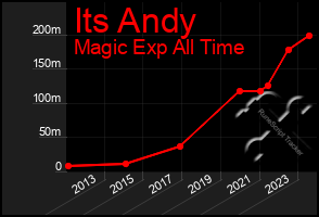 Total Graph of Its Andy