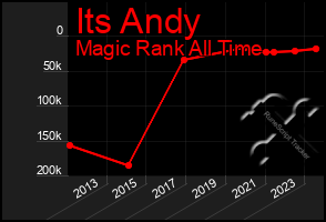 Total Graph of Its Andy