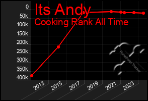 Total Graph of Its Andy