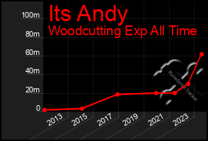 Total Graph of Its Andy