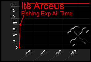 Total Graph of Its Arceus