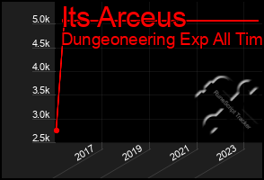 Total Graph of Its Arceus