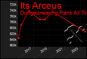 Total Graph of Its Arceus