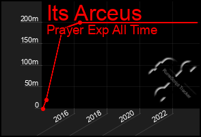 Total Graph of Its Arceus