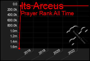 Total Graph of Its Arceus