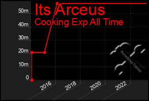 Total Graph of Its Arceus