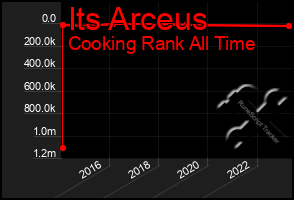 Total Graph of Its Arceus