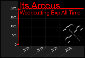 Total Graph of Its Arceus