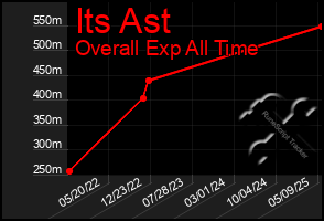 Total Graph of Its Ast