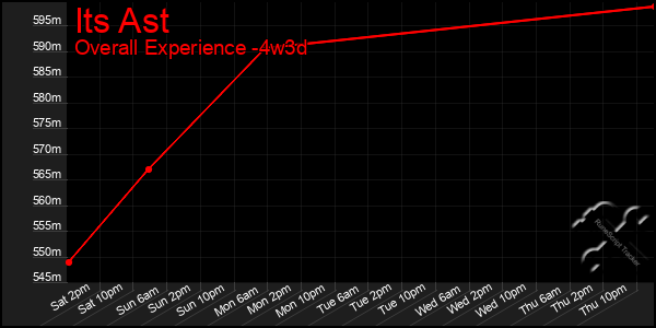 Last 31 Days Graph of Its Ast