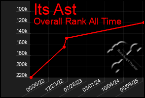 Total Graph of Its Ast