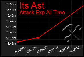 Total Graph of Its Ast