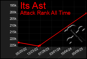 Total Graph of Its Ast