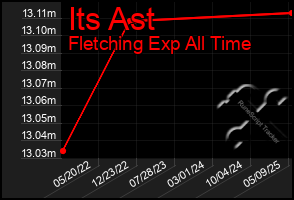 Total Graph of Its Ast
