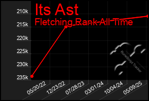 Total Graph of Its Ast