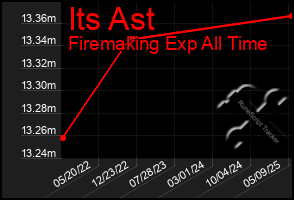 Total Graph of Its Ast