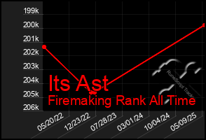 Total Graph of Its Ast
