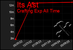 Total Graph of Its Ast