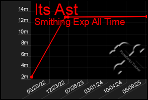 Total Graph of Its Ast