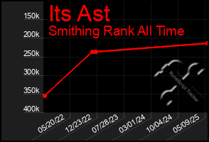 Total Graph of Its Ast