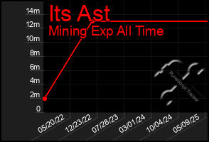 Total Graph of Its Ast