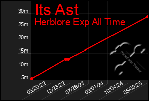 Total Graph of Its Ast
