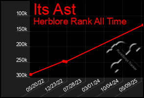 Total Graph of Its Ast