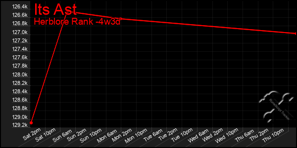 Last 31 Days Graph of Its Ast