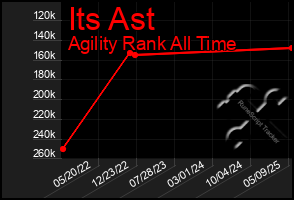 Total Graph of Its Ast