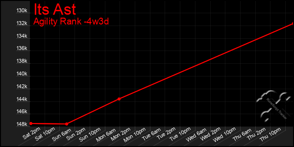 Last 31 Days Graph of Its Ast