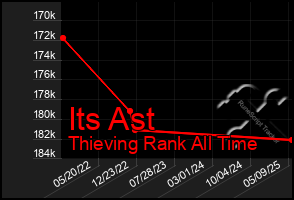 Total Graph of Its Ast