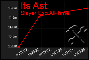 Total Graph of Its Ast