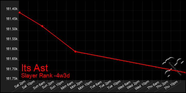 Last 31 Days Graph of Its Ast