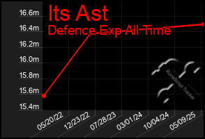 Total Graph of Its Ast