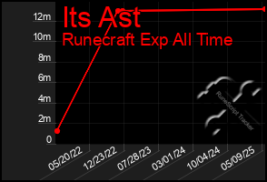Total Graph of Its Ast