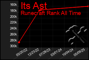 Total Graph of Its Ast