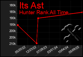 Total Graph of Its Ast