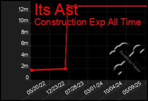 Total Graph of Its Ast