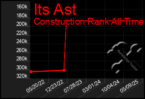 Total Graph of Its Ast