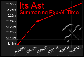 Total Graph of Its Ast