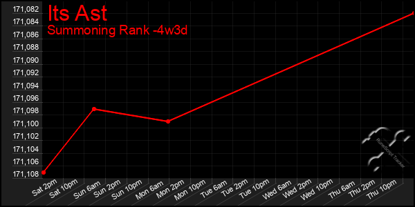 Last 31 Days Graph of Its Ast