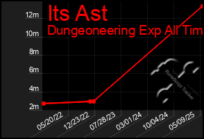 Total Graph of Its Ast