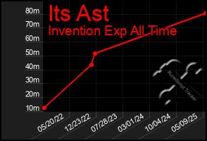 Total Graph of Its Ast