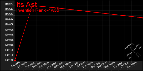 Last 31 Days Graph of Its Ast