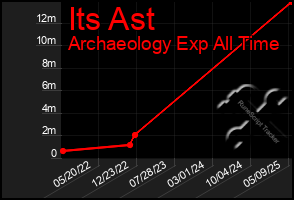 Total Graph of Its Ast