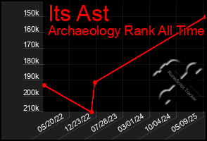 Total Graph of Its Ast