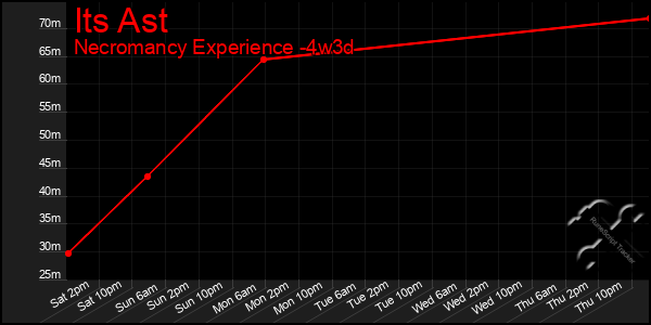 Last 31 Days Graph of Its Ast
