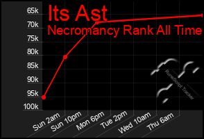 Total Graph of Its Ast