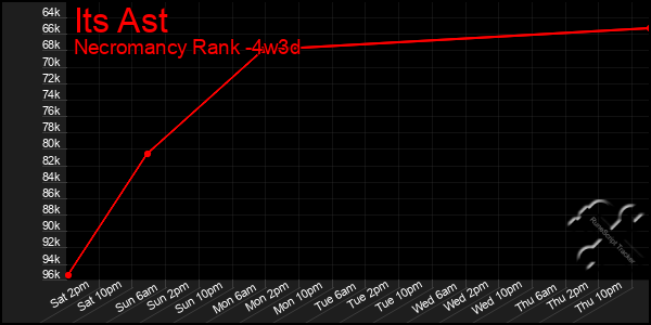Last 31 Days Graph of Its Ast