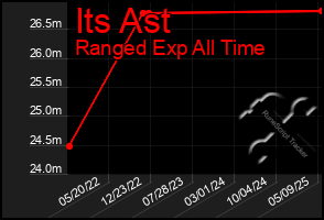 Total Graph of Its Ast